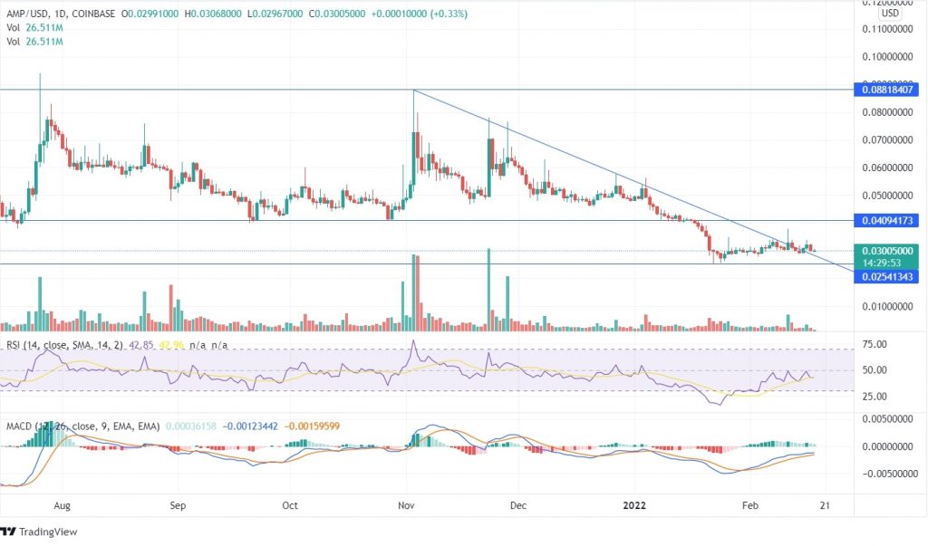 AMP Price Chart