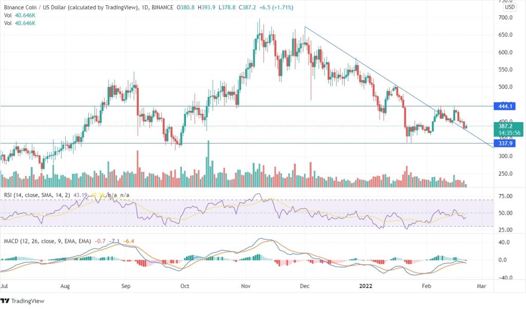 BNB Price Chart