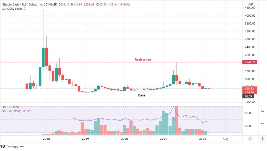 BCH Chart