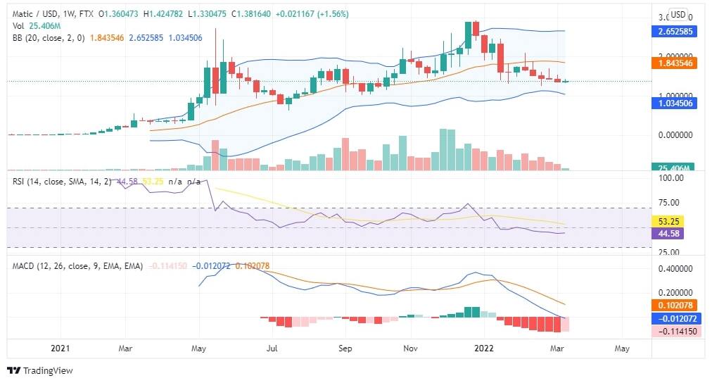 MATIC Price Chart